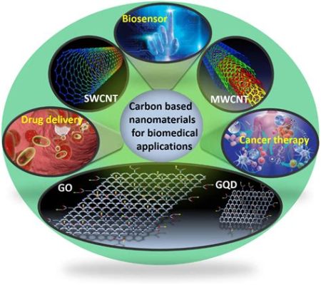  Carbon Nanotubes:  ตัวแทนแห่งอนาคตของวัสดุขั้นสูงในอุตสาหกรรมยานยนต์และวิศวกรรมชีวภาพ!