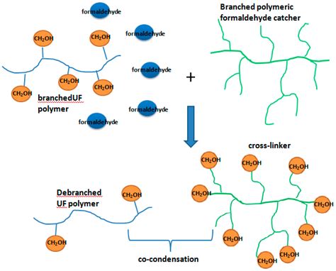  Urea Formaldehyde: โพลิเมอร์ที่แข็งแรงและทนทานในอุตสาหกรรมการผลิต!